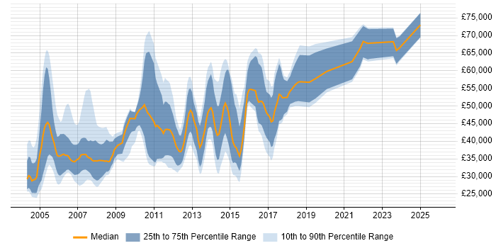 Salary distribution trend for QA Consultant job vacancies in the UK