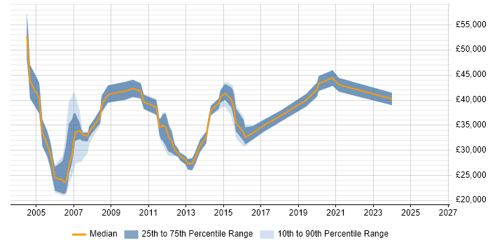 Salary distribution trend for QA Coordinator job vacancies in the UK