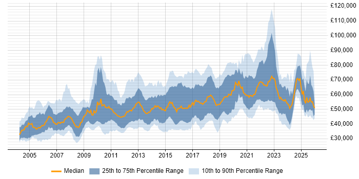 Salary distribution trend for QA Leader job vacancies in the UK