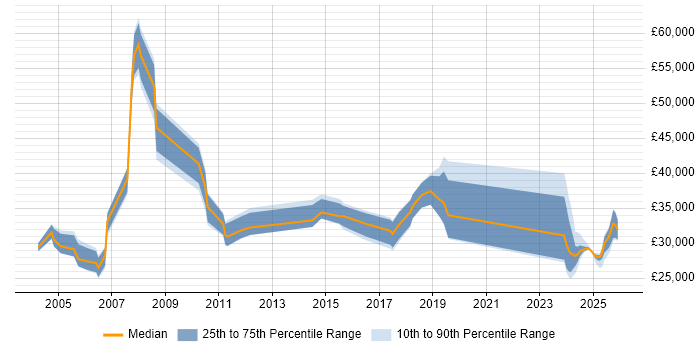 Salary distribution trend for QA Officer job vacancies in the UK