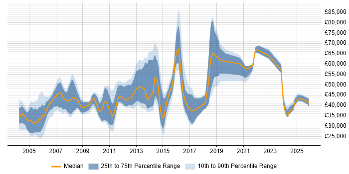 Salary distribution trend for QA Specialist job vacancies in the UK