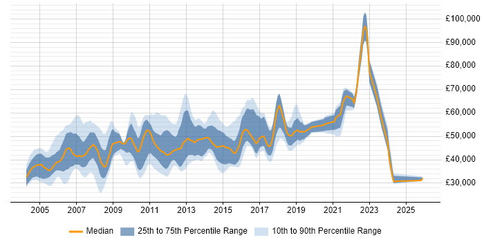 Salary distribution trend for QA Team Leader job vacancies in the UK