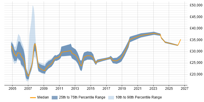 Salary distribution trend for QA Technician job vacancies in the UK