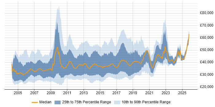 Salary distribution trend for QA Test Analyst job vacancies in the UK
