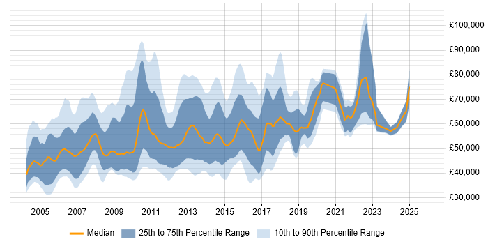 Salary distribution trend for QA Test Manager job vacancies in the UK