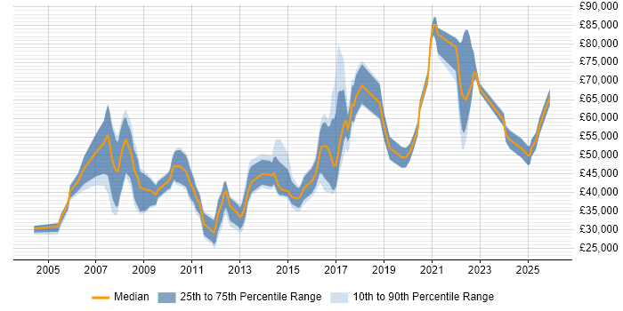 Salary distribution trend for jobs in the UK citing QAD
