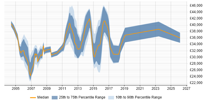 Salary distribution trend for QC Analyst job vacancies in the UK
