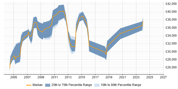 Salary distribution trend for QC Engineer job vacancies in the UK