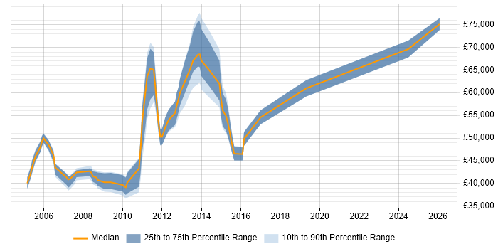 Salary distribution trend for QC Manager job vacancies in the UK
