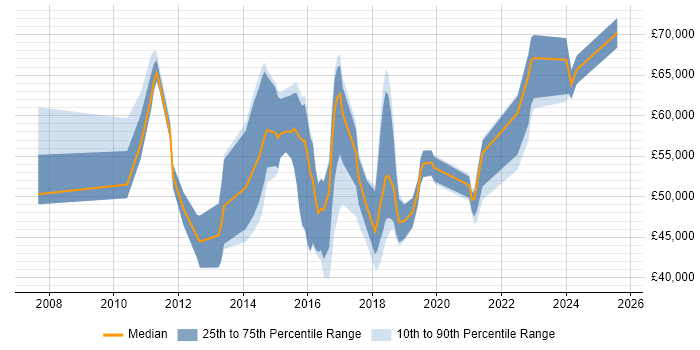 Salary distribution trend for jobs in the UK citing QEMU