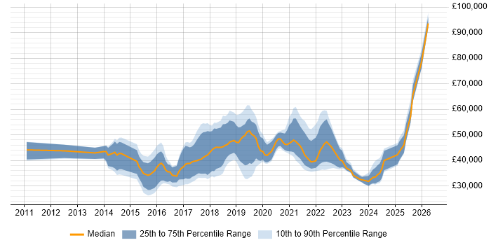 Salary distribution trend for jobs in the UK citing QGIS