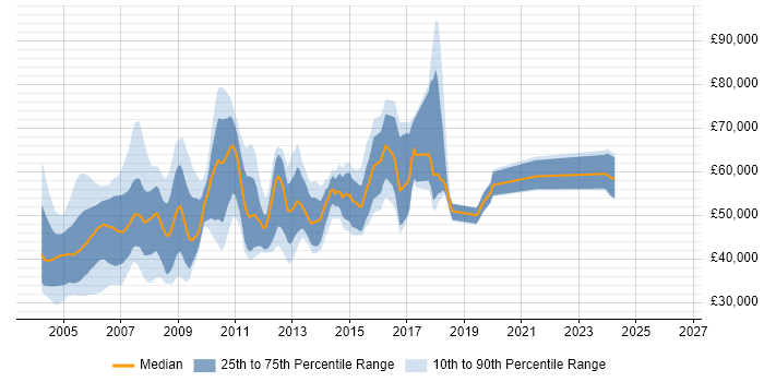 Salary distribution trend for jobs in the UK citing QiCA