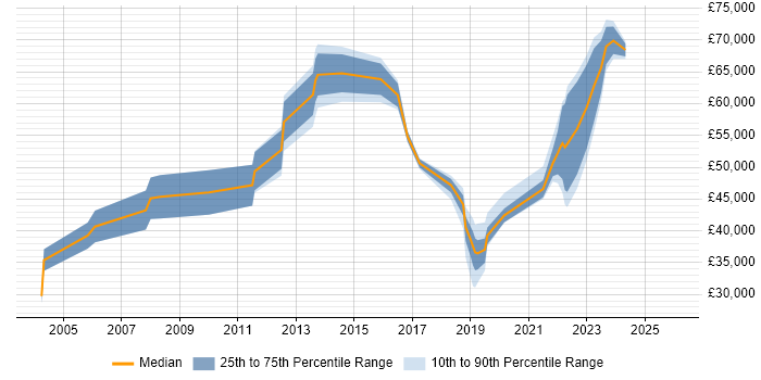 Salary distribution trend for jobs in the UK citing QinetiQ
