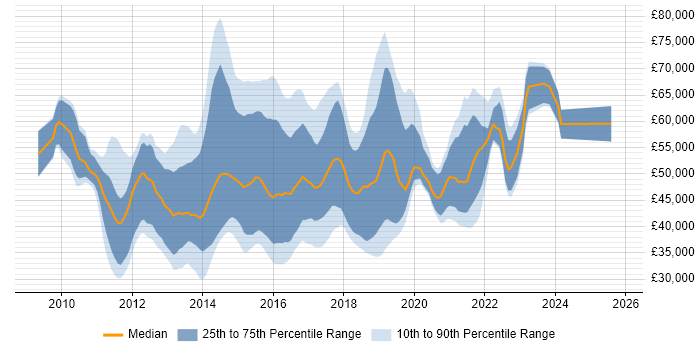 Salary distribution trend for Qlik Developer job vacancies in the UK