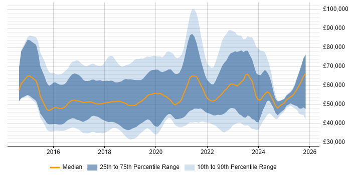 Salary distribution trend for jobs in the UK citing Qlik Sense