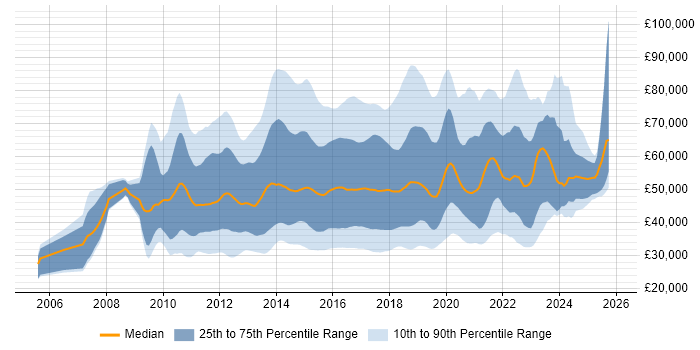 Salary distribution trend for jobs in the UK citing QlikView