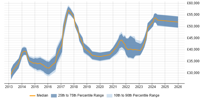 Salary distribution trend for jobs in the UK citing QNAP