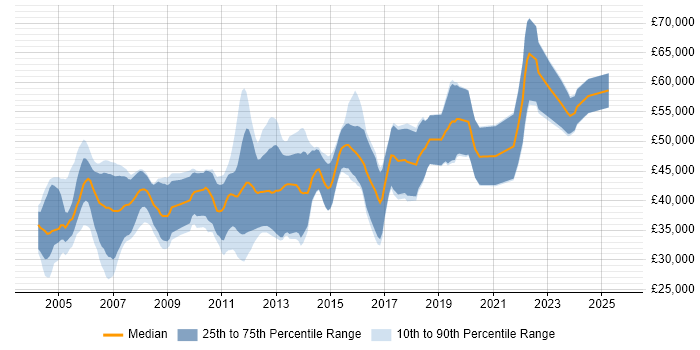 Salary distribution trend for jobs in the UK citing QNX