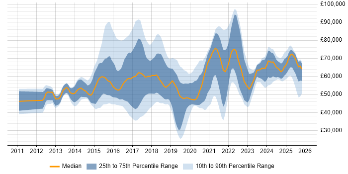 Salary distribution trend for jobs in the UK citing QRadar