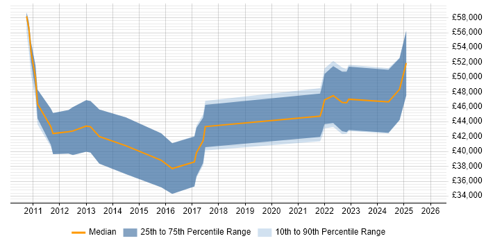 Salary distribution trend for jobs in the UK citing Qt Creator