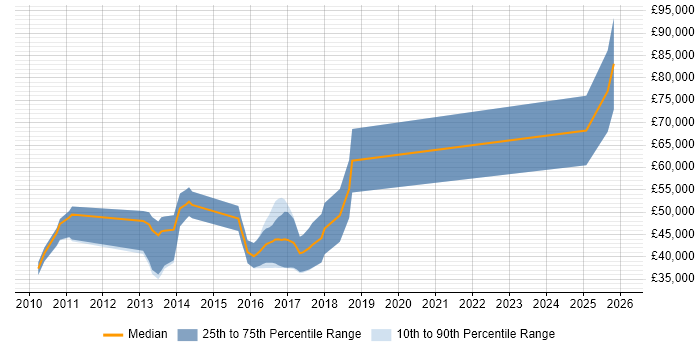 Salary distribution trend for jobs in the UK citing Qt Quick