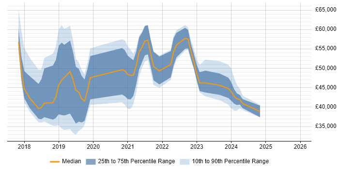 Salary distribution trend for jobs in the UK citing Quadient