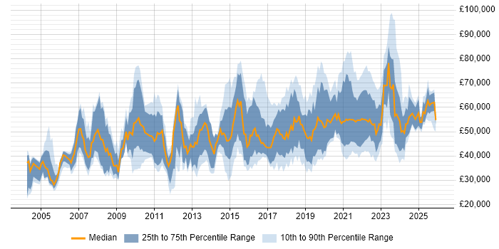 Salary distribution trend for jobs in the UK citing Qualitative Research