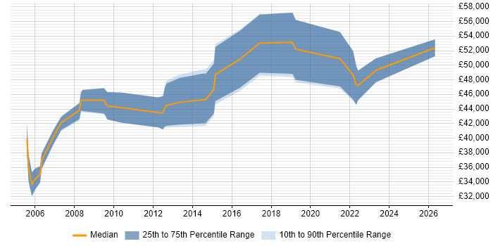 Salary distribution trend for Quality Management Analyst job vacancies in the UK