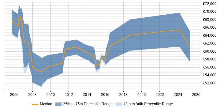 Salary distribution trend for Quality Management Consultant job vacancies in the UK