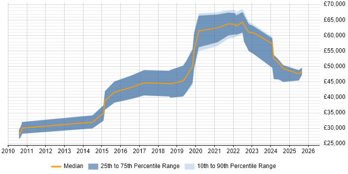 Salary distribution trend for jobs in the UK citing Qualtrics