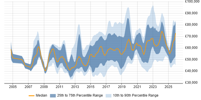 Salary distribution trend for jobs in the UK citing Qualys