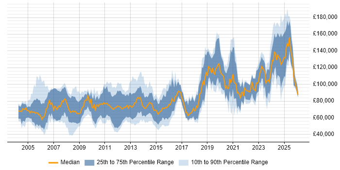 Salary distribution trend for jobs in the UK citing Quantitative Trading