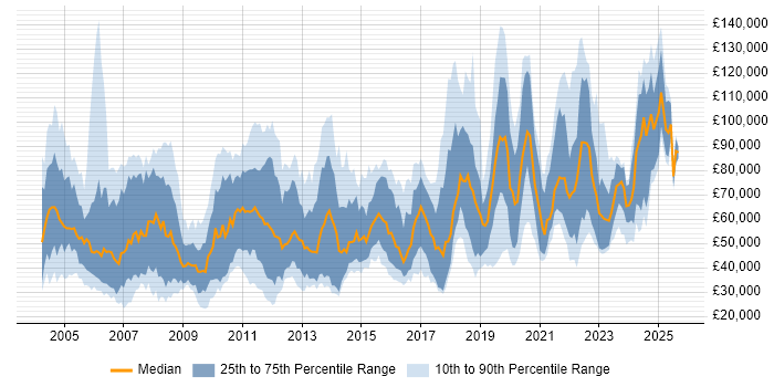 Salary distribution trend for jobs in the UK citing Quantitative Analysis
