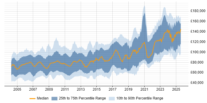 Salary distribution trend for Quantitative Developer job vacancies in the UK