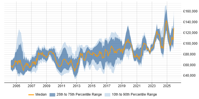 Salary distribution trend for jobs in the UK citing Quantitative Finance