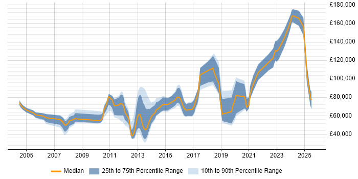 Salary distribution trend for jobs in the UK citing Quantitative Investing