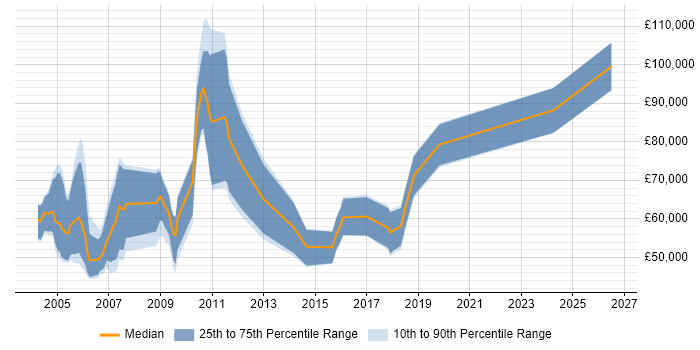Salary distribution trend for Quantitative Modeller job vacancies in the UK