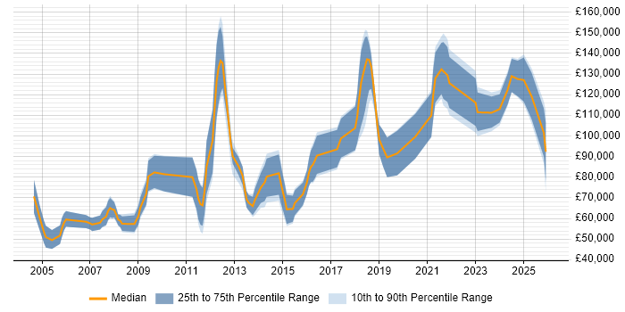 Salary distribution trend for Quantitative Researcher job vacancies in the UK