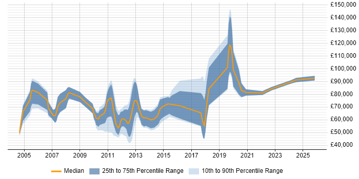 Salary distribution trend for jobs in the UK citing Quantitative Risk Management