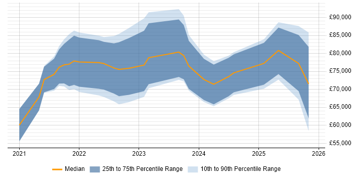 Salary distribution trend for jobs in the UK citing Quarkus