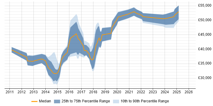 Salary distribution trend for jobs in the UK citing Qubit
