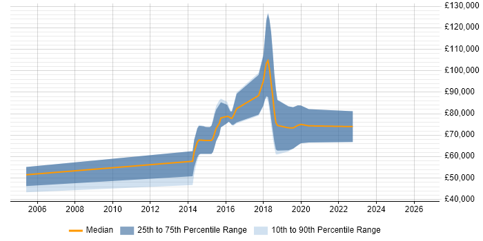 Salary distribution trend for jobs in the UK citing Question Answering