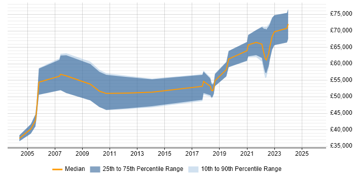 Salary distribution trend for jobs in the UK citing Queueing Theory