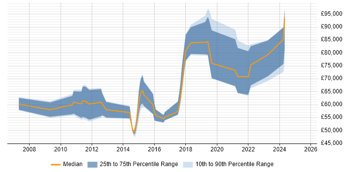 Salary distribution trend for jobs in the UK citing QuickFIX