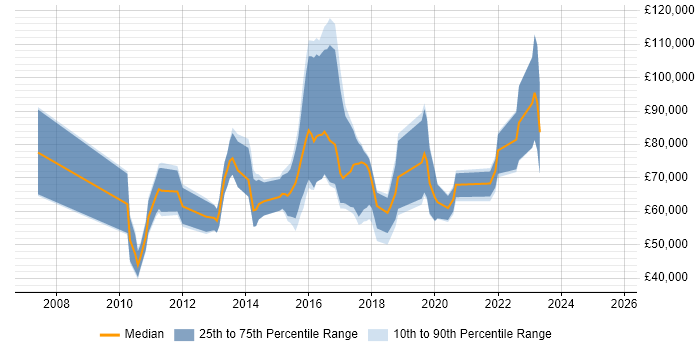 Salary distribution trend for R Developer job vacancies in the UK