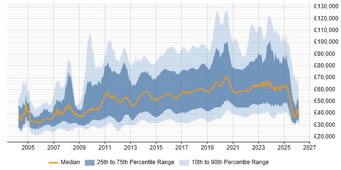Salary distribution trend for jobs in the UK citing R