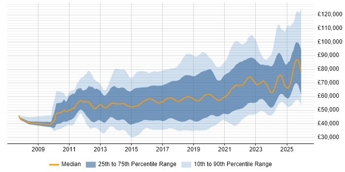 Salary distribution trend for jobs in the UK citing RabbitMQ