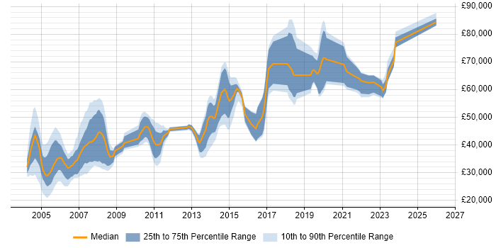Salary distribution trend for jobs in the UK citing RACF