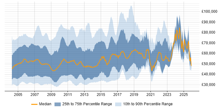 Salary distribution trend for jobs in the UK citing RAD