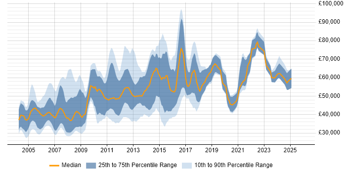 Salary distribution trend for jobs in the UK citing Radio Access Network